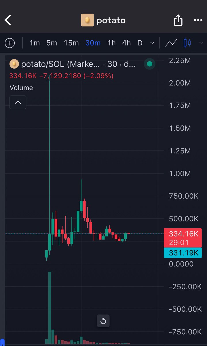 Balien_X's tweet photo. $POTATO
• $340k MC
• nice volume
• i like these charts 📈
• find entry and DYOR
QNCtqZ1YVn1yEdiWnysd79oqX2smSAn8Snvm5pcpump
https://t.co/EC3vcFPYWf
——————————————————
$SWF $BNF #MCVALUE $ALPHA $MLG $NASDEQ $HOOD $PDEX $DON $JAI $TPU $SCARF $IVEY https://t.co/x1gvAV9wsz