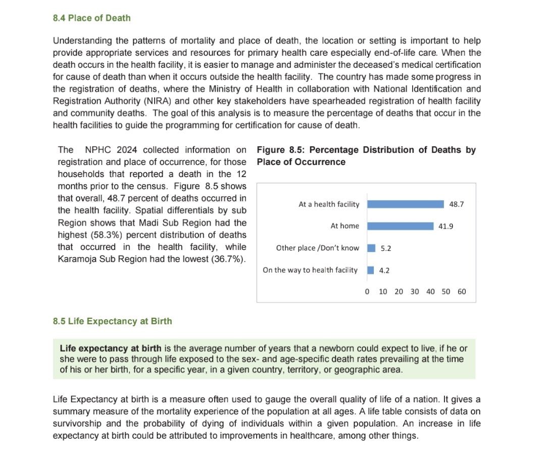 AshilyUg's tweet photo. The analysis aims at understanding the patterns of martality rates and places of deaths in Uganda. By examining the percentage of deaths that occur in health facilitates. #FinalCensusReport. https://t.co/1q3mUzhper