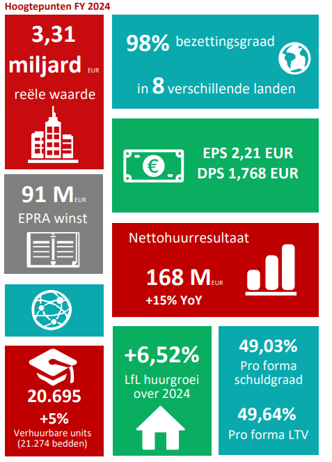 TSimonts's tweet photo. #Xior
- Nettohuur: +15% tot €167,6m (verw: €171,4m)
- Schuldgraad: 52,9%-> 49,03% (v: 49,9%)
- LTV:  52,4%->49,64% (v: 48,4%)
- EPRA-winst: +11% j/j tot €90,96m (€2,21 p.a), v: €78,1m
- Div: €1,77 p.a.

2025
- EPRA EPS: min. €2,21 (v: €2,22)
- NAV p.a.:  -1,6% j/j €39,91 https://t.co/vtTFssJXRt