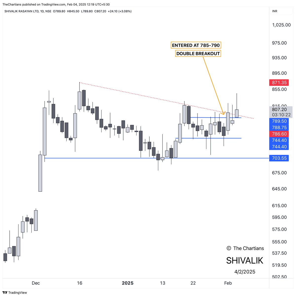 chartians's tweet image. Our recent Stock Picks Blasted off 💣

#KRN 15% IN 3 DAYS 📈
#QUADFUTURE 13% IN 1 DAY 💵
#SHIVALIK 9% IN 3 DAYS ⭐️

We are still being cautious with qtys as we are still not out the woods!
All trades were shared here with logic ➡️ t.me/chartians