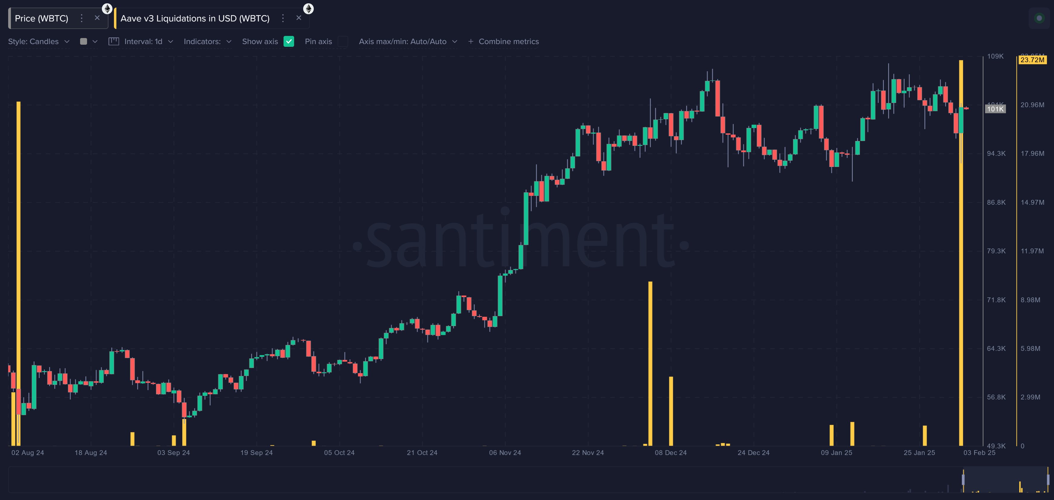 The Bitcoin price drop to $91,500 triggered mass crypto liquidations across exchanges and top DeFi protocols like Aave and Compound