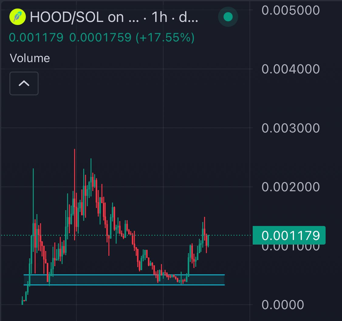 $HOOD relative strength must be studied 

The people wanna see the stock get flipped and nothing is gonna get in the way 

Not $SOL nuking, not China tariffs, not even Wall Street, nothing can bring this chart down 

@HoodSolbackup