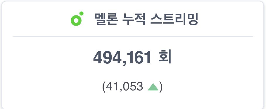 BBGIRLSOURCE's tweet photo. BBGIRLS ‘Love 2’ streams on Melon 494,161(+41,053) its biggest streaming day 🎉✨

#BBGIRLS #브브걸 
#LOVE2 https://t.co/QvXR6X7kyh
