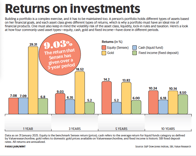 SimpliResearch's tweet photo. Fun Fact: Over the past 10 years, Equity and Gold have offered similar returns, but in the last 1 year, Gold has emerged as the star performer! 🌟📊

#Nifty50 #sensex #Budget2025 #GOLD #KalyanJewellers #titan #PNGadgil #Thangamayil #sencogold #goldprice https://t.co/zs67iQ9pGo