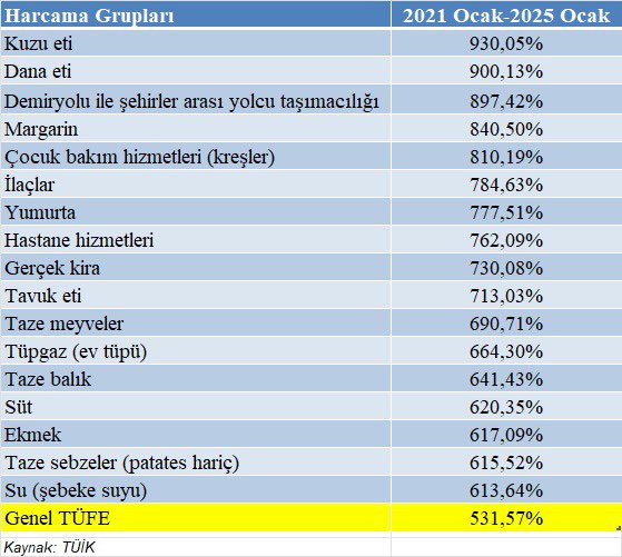 Enflasyona ezdirmediniz öyle mi?!
Bırakın ezdirmemeyi silindir ile üzerinden geçmişsiniz…