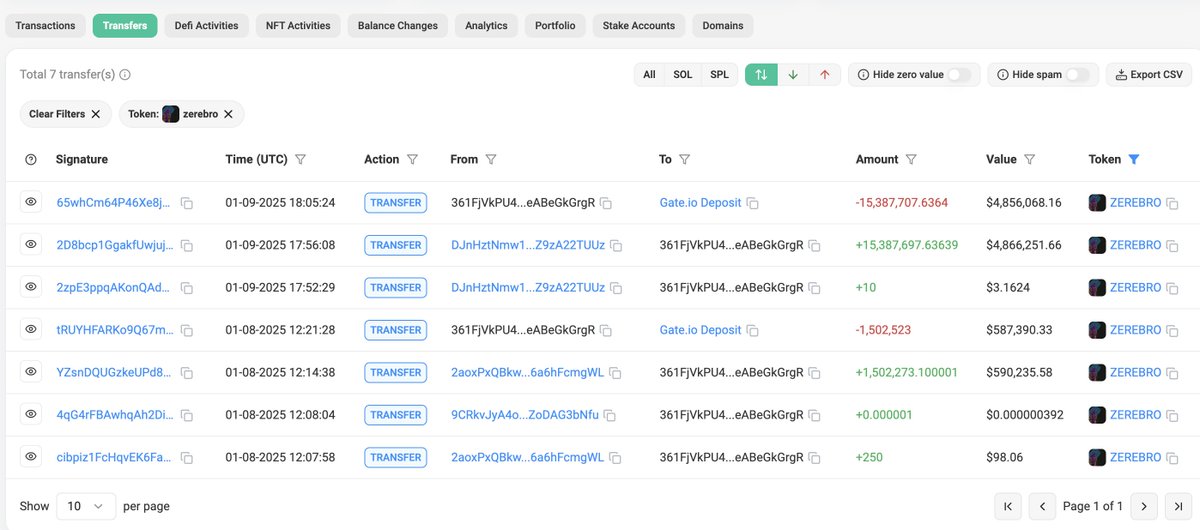 lookonchain's tweet photo. This whale did not sell $ai16z and $ZEREBRO at the best time, missing out on a profit of over $40M!

On Jan 2, this whale had an unrealized profit of $40.8M on $ai16z and $ZEREBRO, but he did not sell for profit.

On Jan 9, he sold out $ZEREBRO, losing ~$1M.

10 hours ago, he sold out 21.34M $ai16z($9.18M), losing another ~$1M.
https://t.co/LIXVqZNn72