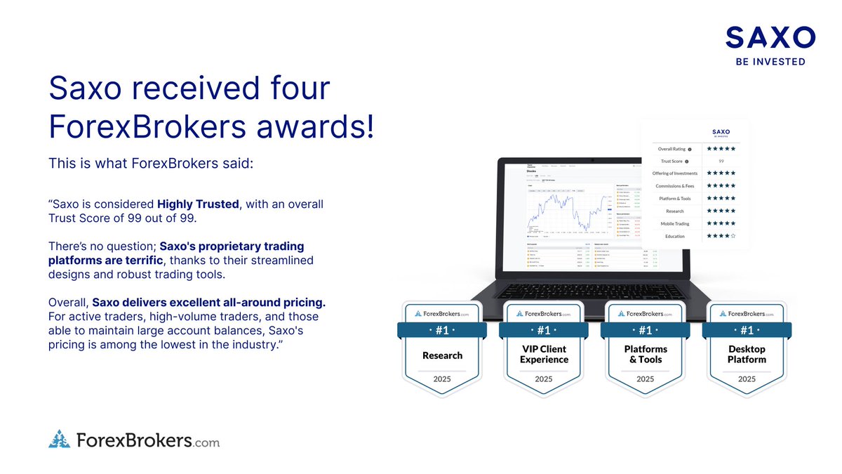 We're honoured to share that Saxo has won four awards from ForexBrokers.com. This achievement is a testament to our hard work and dedication in providing excellent investing platforms and services to our clients. 
 
A heartfelt thank you to our talented employees and our