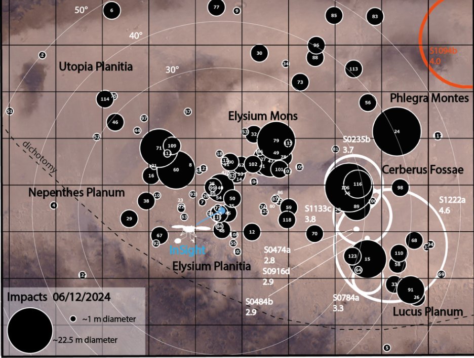 Our new paper, led by <a href="/valentin_bickel/">Valentin</a>, shows results of correlating fresh impact craters on Mars found in images with InSight seismometer events, allowing us to localize them in space and time. agupubs.onlinelibrary.wiley.com/doi/10.1029/20…