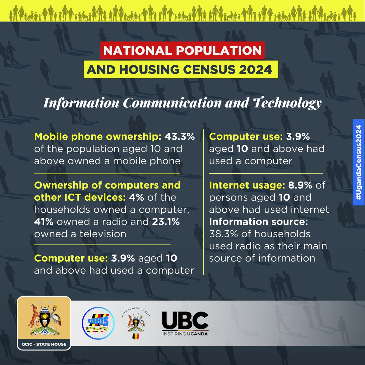 IrynKabatesi's tweet photo. Findings from @StatisticsUg about information communication and technology states that 43.3% of the population aged 10yrs and above own a mobile phone, 4% of the household own a computer, 41% own Radios and 23.1% own Televisions. @UBOS_ED #FinalCensusReport.@Didacus1Okoth https://t.co/0YwYGSOTVA