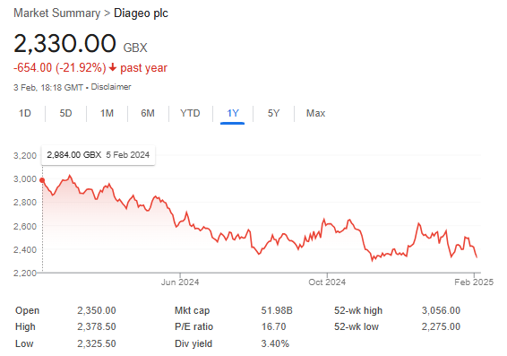 Julianna Tatelbaum (@cnbcjulianna) on Twitter photo #Diageo continues to struggle. People just aren't drinking as much as they used to. Company withdrew medium-term guidance this AM. Tariffs couldn't come at a worse time.
Shares off -22% in past year. How can they turn it around?
We're analyzing drinks industry at 945 on <a href="/CNBCi/">CNBC International</a> #Diageo continues to struggle. People just aren't drinking as much as they used to. Company withdrew medium-term guidance this AM. Tariffs couldn't come at a worse time.
Shares off -22% in past year. How can they turn it around?
We're analyzing drinks industry at 945 on <a href="/CNBCi/">CNBC International</a>