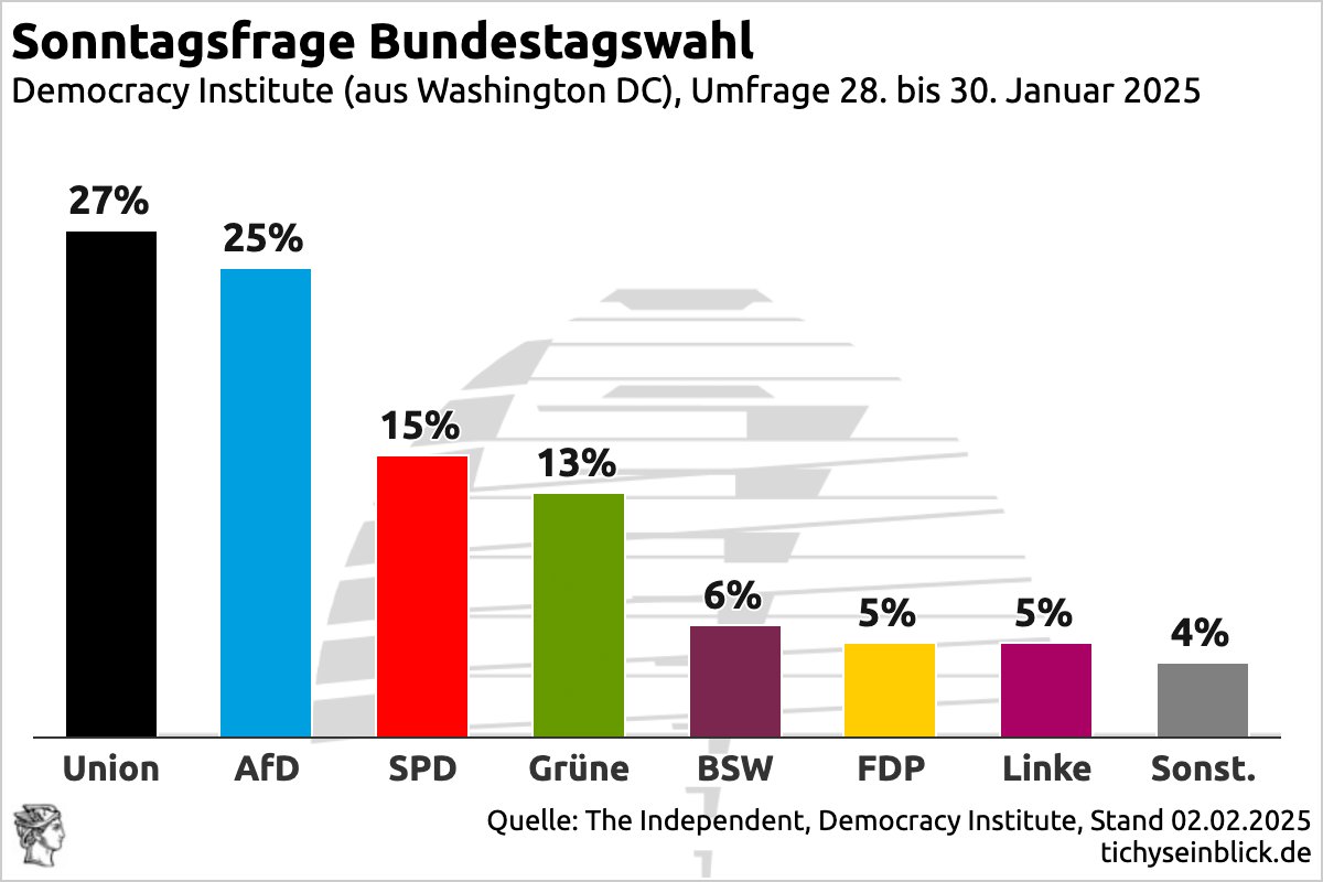 CDU nur noch 2 mickrige Prozentpunkte vor der AfD, ermittelt ein unabhängiges Umfrageinstitut. Wähler trauen sich nicht mehr die Wahrheit zu sagen". Die genauen Ergebnisse und der Hintergrund der Befragung: tichyseinblick.de/daili-es-senti…