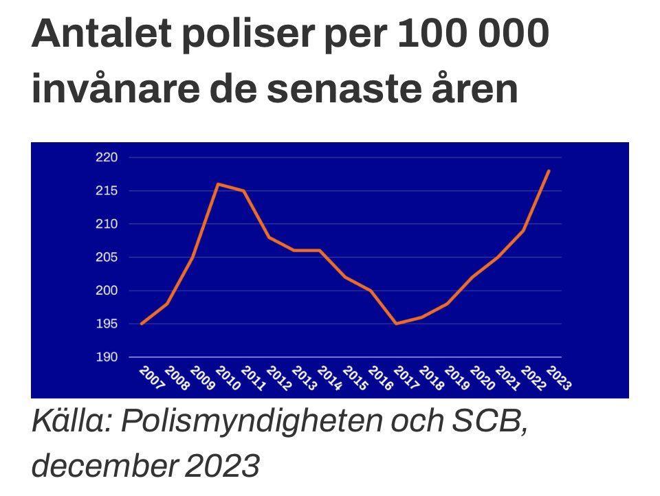 2017 inledde s-mp-regeringen den stora polissatsningen. Bland annat tredubblade vi antalet utbildningsplatser och startade två nya polisutbildningar, i Malmö och Borås. 

Sedan dess har antalet poliser ökat kraftigt, och nu har Sverige högst polistäthet i modern tid. 
- >