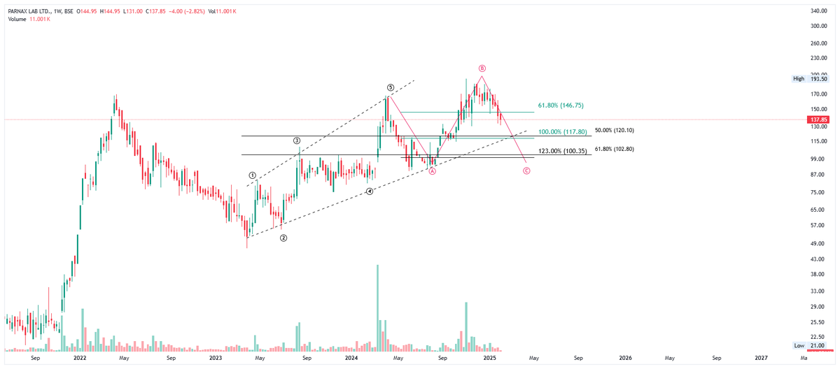iAmitKumar's tweet photo. #parnaxlab chart updated! 

Views are informational only, not financial advice. Trading/investing involves risk; you could lose capital. Always do your own research & consult a licensed advisor. Past performance ≠ future results. Not liable for decisions made from this content.

#Elliottwave #Nifty