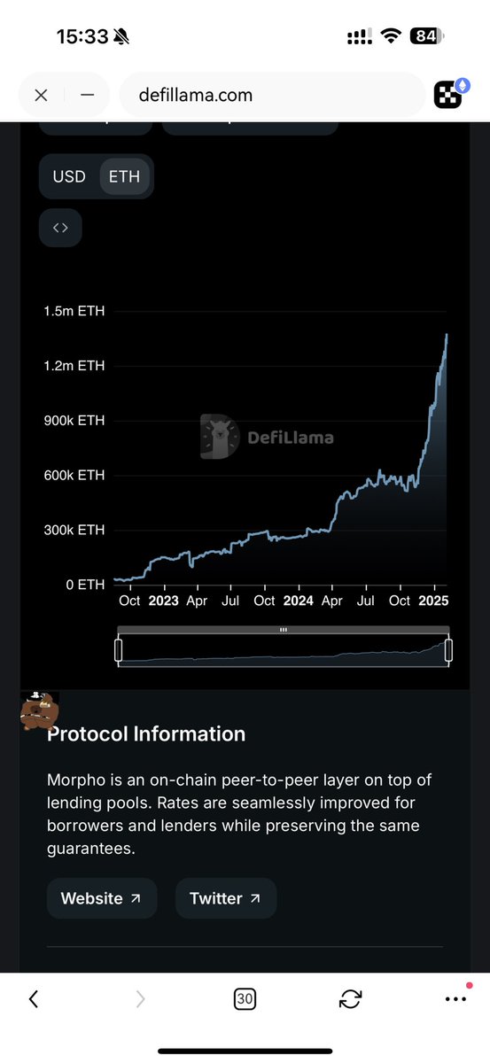 UnicornBitcoin's tweet photo. MORPHO 的 TVL 增长
DeFi 借贷赛道增长最快的协议
没有之一 https://t.co/6fmb7bkjgr