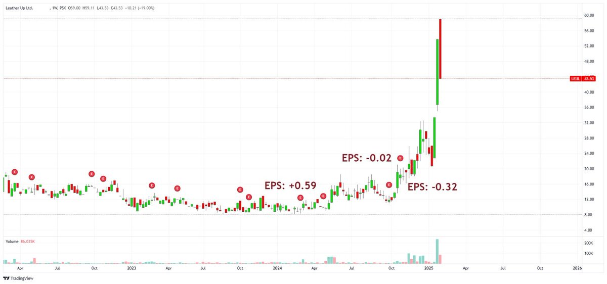 Nasir_dar101's tweet photo. Ooohhhh Strong Fundamentals? #leul where are going? Looks to me another pump &amp; dump, sometimes you are lucky and you get in on bottom, and sometimes you are unlucky you want to chase it and catch the top #PSX #kse100 https://t.co/tbxhB8sDLm