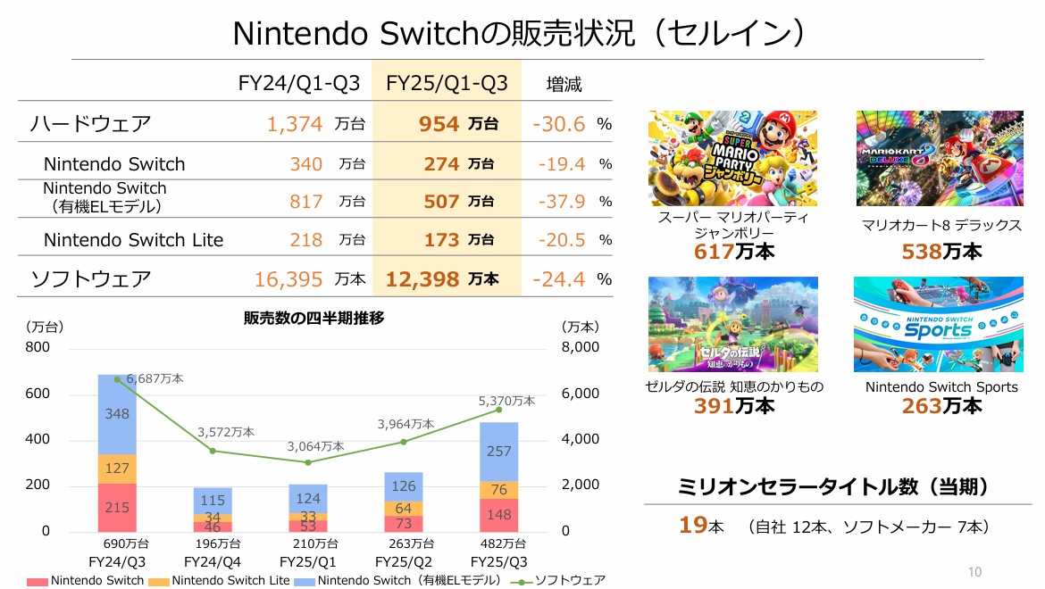 任天堂 通期決算 □実績(前年) 売上11,649億円(16,718億円) 純利2,788