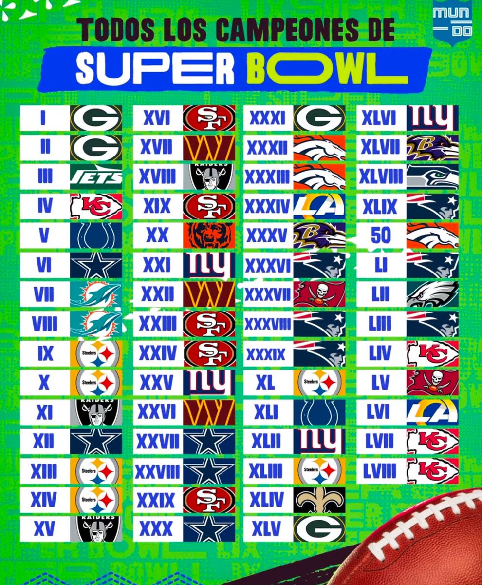 SoyOtraAriana's tweet photo. ¿Ves aquí a tu equipo? 👀 #SuperBowlLIX https://t.co/3SHhiEdxto