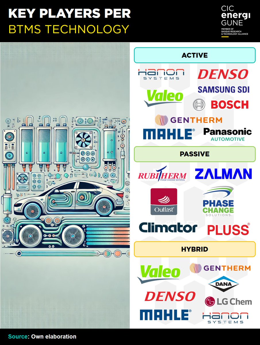 energigune_brta's tweet photo. 🚗🔋 Who are the key players in Battery Thermal Management Systems (#BTMS)?
Check out our infographic on active, passive & hybrid BTMS technologies and their impact on #EV #batteries!
🔗 Learn more in our blog: https://t.co/scBEAbAKKl https://t.co/LFPDZxroyI