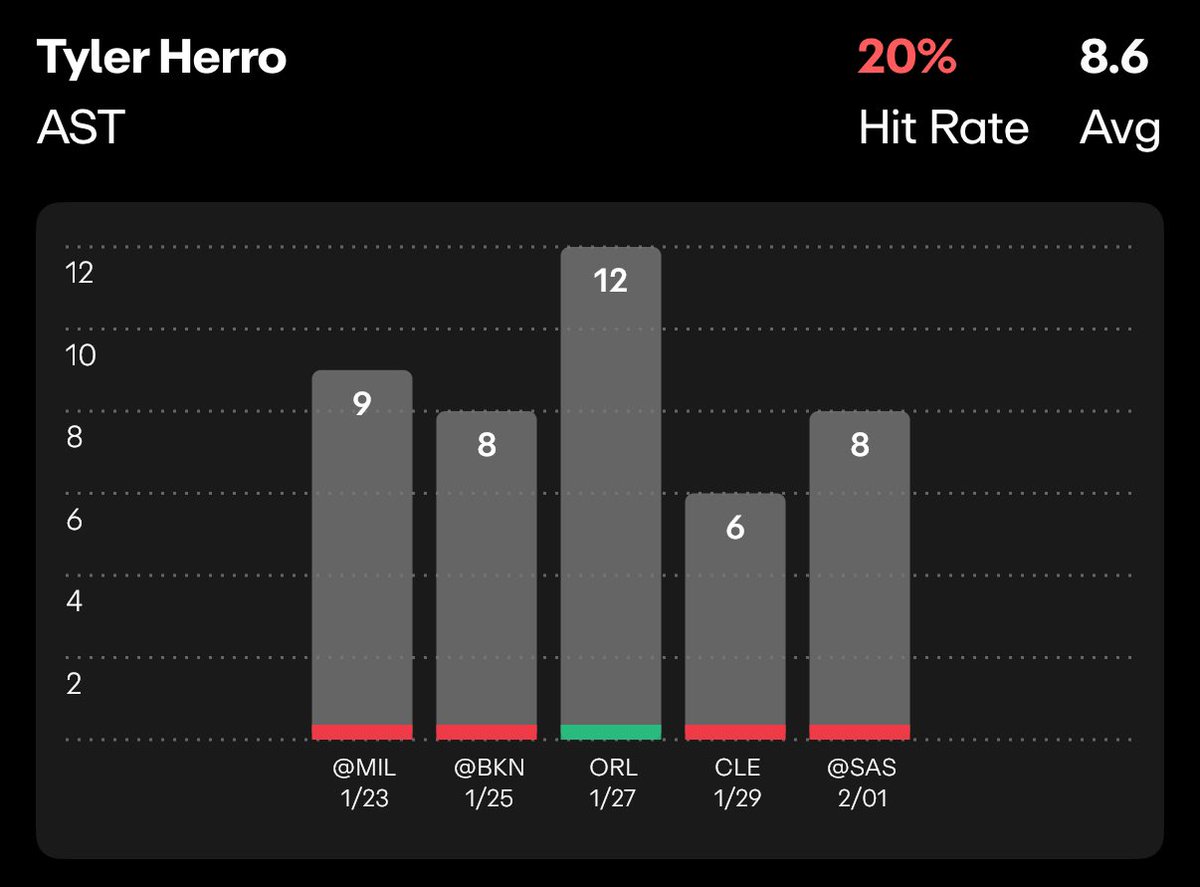 ☢️PRIZE PICKS POTD #5☢️

TYLER HERO O6.5 A🔒

Without Jimmy Butler he averages 16 potential rebounds, in his last 5 he has went over 4/5 games and has a good matchup this game.
#nba #prizepicks #PRIZEPICKS #kbo #nhl #Discord #gambling #gamblingX