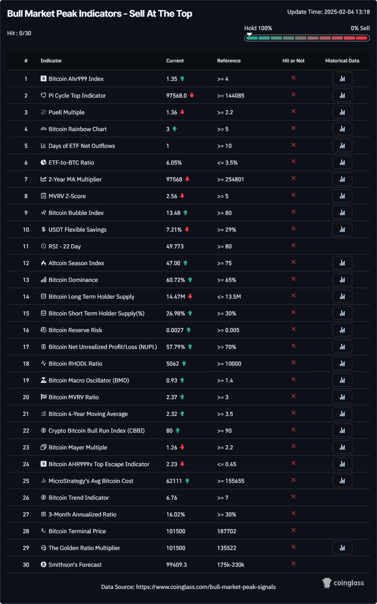 เจอของเล่นใหม่มา "Bull Market Peak Indicators" ไว้ดูว่าถึงจุดพีครึยัง (เซฟไว้ใช้ตอนเขียวนะ555) ถ้ามีหลายตัวบอกว่าถึงแล้ว ก็ให้ดูๆไว้หน่อย อาจเป็นจุดสูงสุดแล้ว

PS. แปะลิ้งไว้ให้ข้างล่างงับ