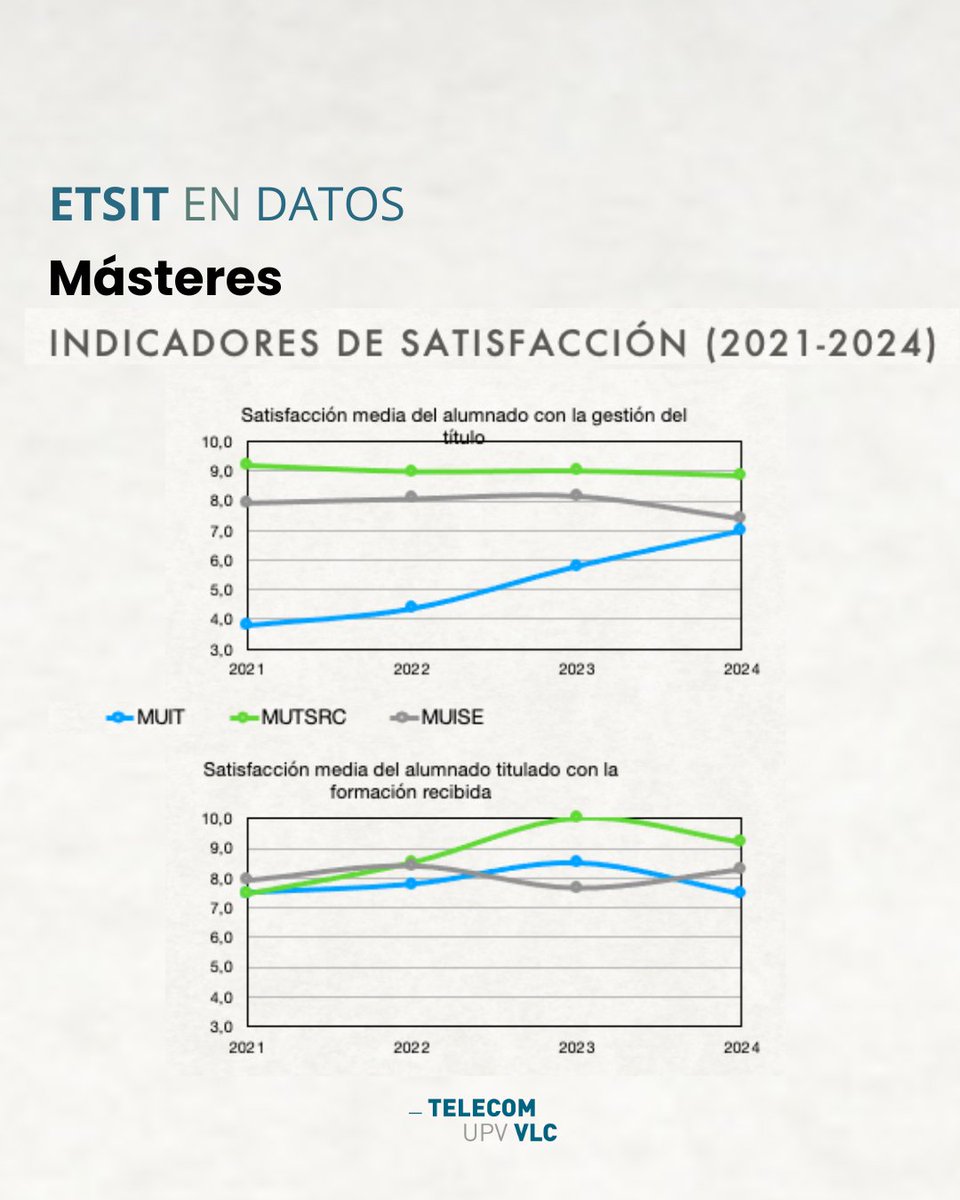 TelecoUPV's tweet photo. 🟠 | ETSIT EN DATOS
Estos son los indicadores de satisfacción del alumnado (2021-2024) en temas como es la docencia impartida, la gestión del título y la formación recibida en #MUIT #MUTRSC y #MUISE.
¡Seguimos! 🔥 https://t.co/WO68rzeznV