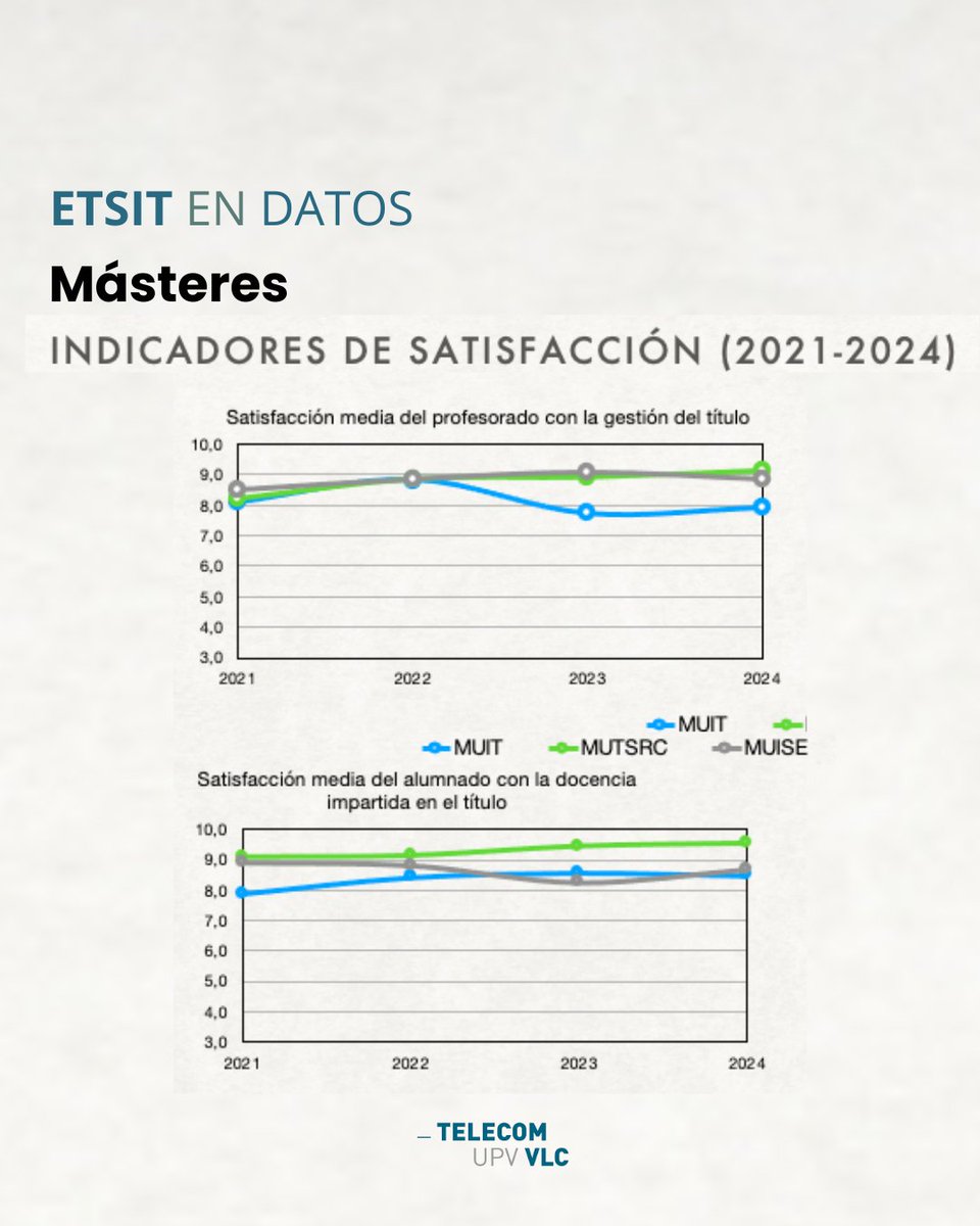 TelecoUPV's tweet photo. 🟠 | ETSIT EN DATOS
Estos son los indicadores de satisfacción del alumnado (2021-2024) en temas como es la docencia impartida, la gestión del título y la formación recibida en #MUIT #MUTRSC y #MUISE.
¡Seguimos! 🔥 https://t.co/WO68rzeznV