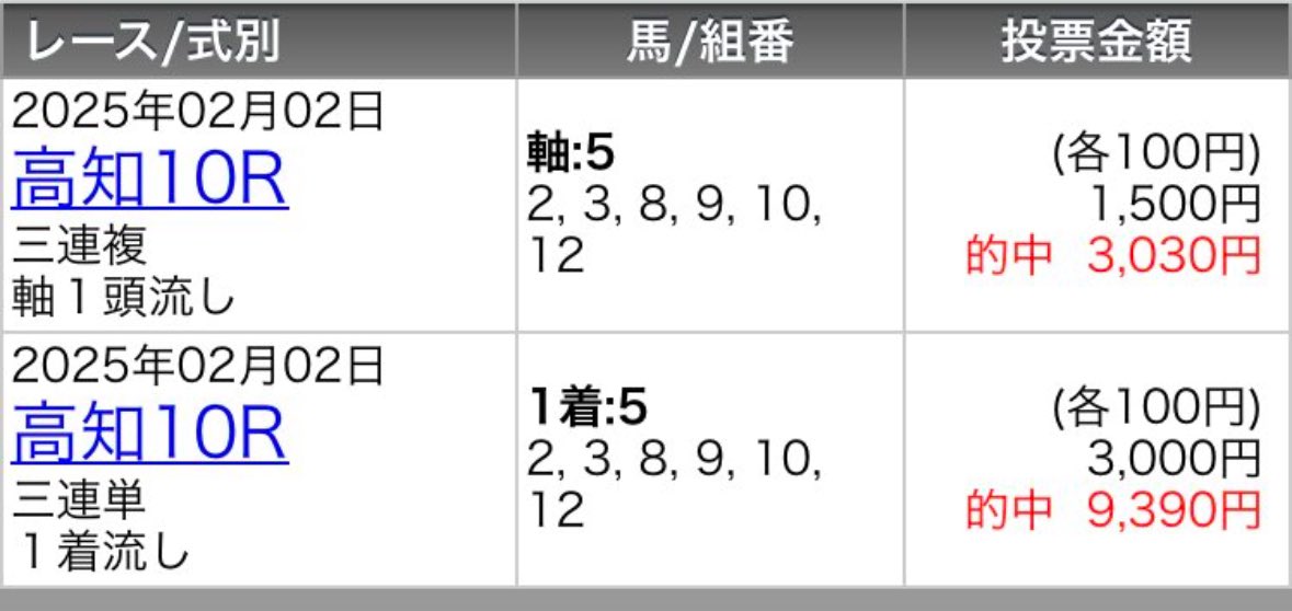 y3NldpZ2T26C39j's tweet photo. 【1発逆転高知ファイナル🎁企画】
2.4（火）正に"1発逆転"（C3）ファイナル🏆
18:30⏰まで早割✅

前回◎◯△🎯3連単9,390円🎯
🥇◎5セフィラケテル🙆‍♂️

まりこ予想で最も御購読者様が多い記事🔥

今晩の〆にガッツリ勝負します‼️

フォロワー限定✅
リポスト♻️から10名にプレゼント🎁 https://t.co/ozlcYUlOWX