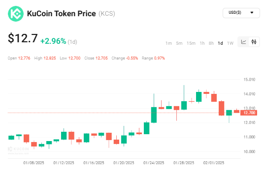 semaj_allive's tweet photo. Watch out for the #KuCoin's token movements in the market. $KCS is up 3.15% today! Is this the start of a recovery? 👀🤔
$AVA $MCADE #声変わり $PIN $MDOGS $PZM $SOON #ドンタコス $LUMIA #CryptoNews $OMNI $RISE $TRUST $XEC $LOFI #横転女子高生 $USDE $TICO $CTXC #BABYDOGE $FLOW https://t.co/IPNqFymCbC