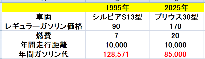ガソリンは高騰しているが、燃費の良い現代のほうが車の維持費は年間4万円以上安い。10年落ち走行10万kmコミコミ50万円の中古車の代表として、30年前のS13シルビア vs 30プリウスを比較してみた。