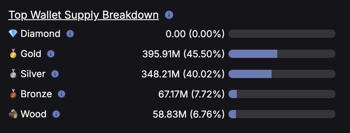 softmoon372's tweet photo. $RAT Bull Posts Day 1! π
Why $RAT? It's our escape from the rat race, community-owned with no VC interference. Check out this wallet breakdown - over 45% in Gold hands!
Why are you bullish on $RAT? Let's chat below! π·
#RATCommunity https://t.co/0WkBlvHKXz