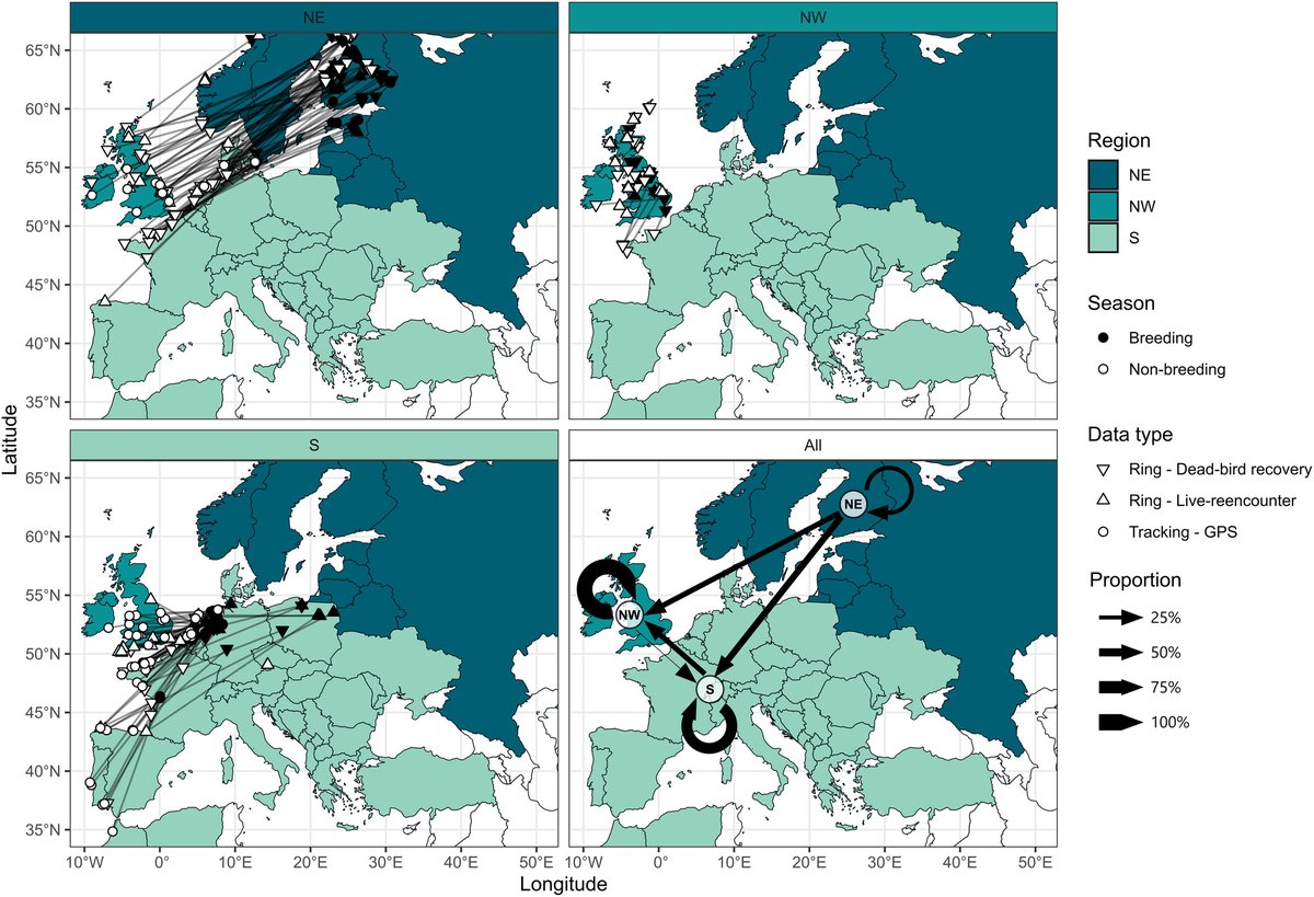 AviEcoMig's tweet image. Gregory et al. (2025) An integrative framework to combine migratory connectivity and demographic data @MethodsEcolEvol doi.org/10.1111/2041-2… | @C_Francesiaz @HelmutKruckenb @abesnardEPHE @OFBiodiversite @FTZ_MarAnimEcol @ird_fr | #ornithology #birdmigration #HABITRACK