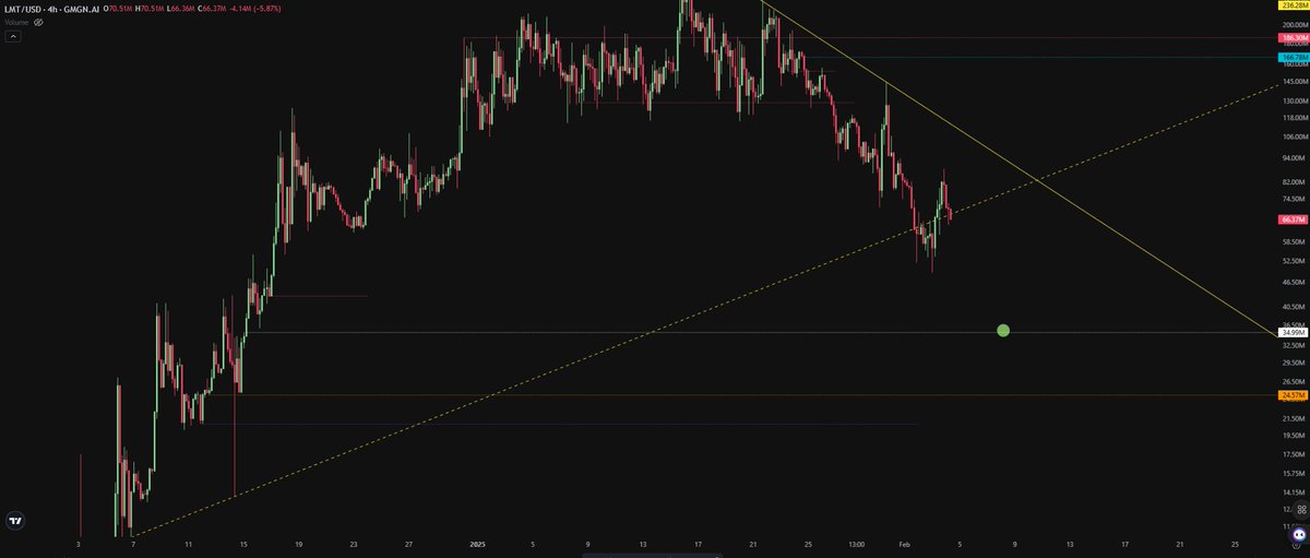 We_SAW_It's tweet photo. I like $LMT at 35mil https://t.co/y6doOsqxW1