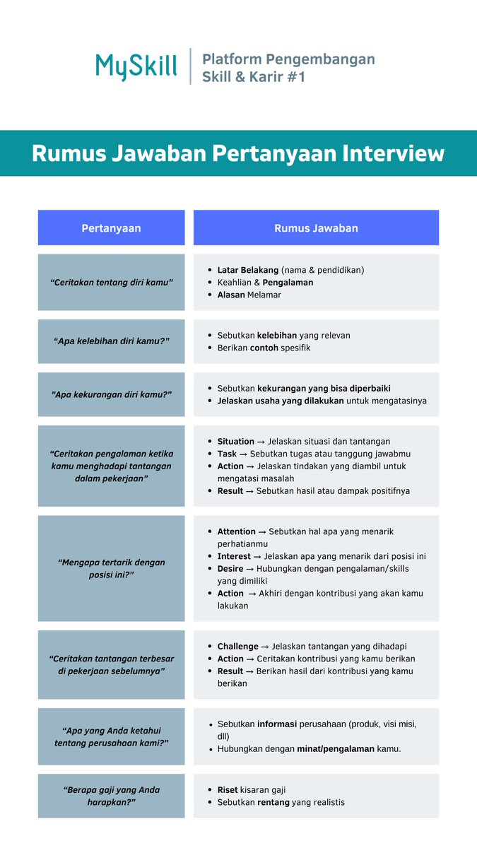 myskill_id's tweet photo. ⚠️8 Rumus Jawaban Interview buat kamu yang sering blank⚠️

Rumus interview ini juga ngebantu banget supaya jawaban kamu gak template banget

Repost &amp; save biar jobseeker yang lain juga tau 😎 https://t.co/fip7HsKhGw