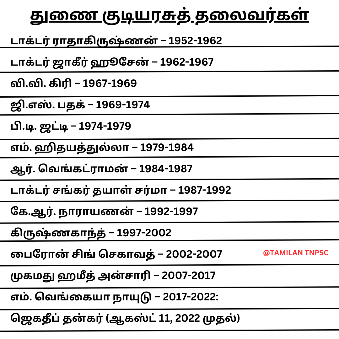 TamilanTnpsc's tweet photo. குடியரசுத் தலைவர்கள்
துணை குடியரசுத் தலைவர்கள்

Do Follow: @TamilanTnpsc 

#tnpsc #tnpsc2025 #tnpscgroup1 #tnpscexam #tnpsc_group2 #tnpsc #tnpsc_tamil #tnpscgroup4 #tnpscpreparation #tnpsctamil #tnusrb #police #govtjobs #tnpscnotes #tnpsc_tamil #tamilantnpsc #tamilantnpsc #tamil https://t.co/6rC7XqyCEa