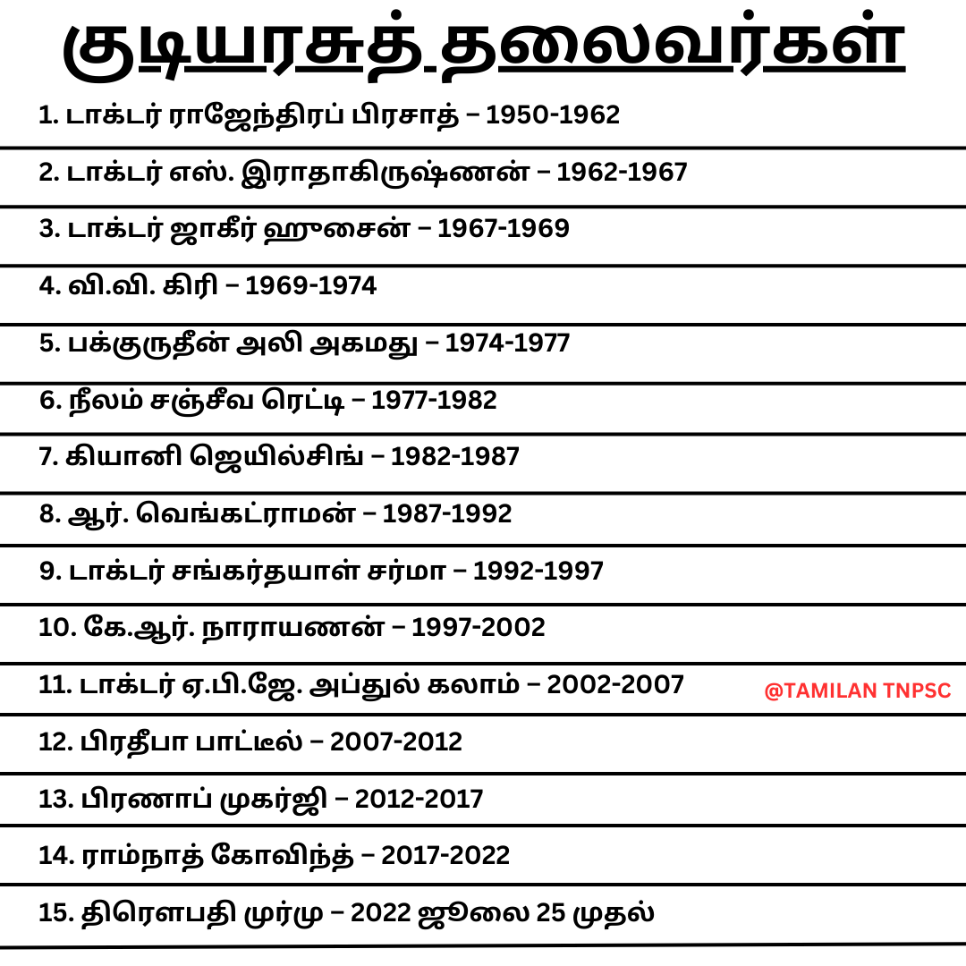 TamilanTnpsc's tweet photo. குடியரசுத் தலைவர்கள்
துணை குடியரசுத் தலைவர்கள்

Do Follow: @TamilanTnpsc 

#tnpsc #tnpsc2025 #tnpscgroup1 #tnpscexam #tnpsc_group2 #tnpsc #tnpsc_tamil #tnpscgroup4 #tnpscpreparation #tnpsctamil #tnusrb #police #govtjobs #tnpscnotes #tnpsc_tamil #tamilantnpsc #tamilantnpsc #tamil https://t.co/6rC7XqyCEa