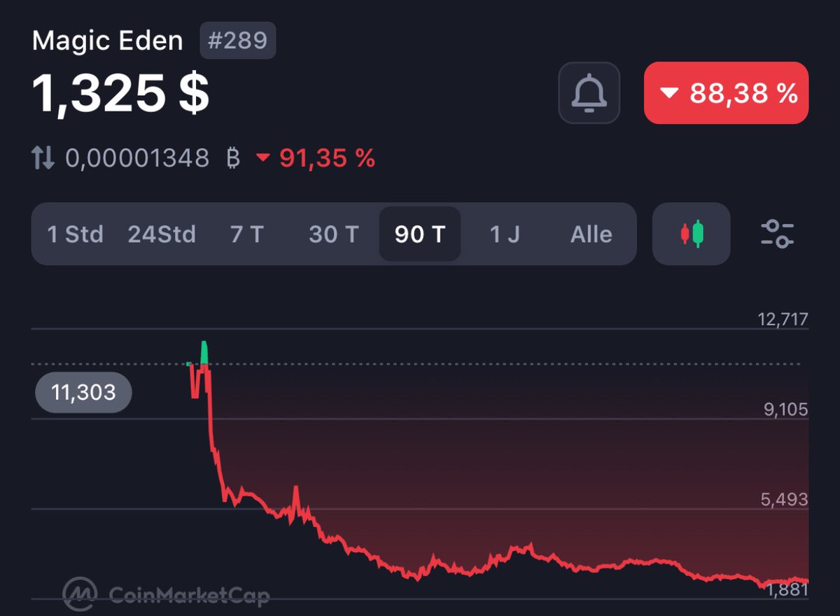 $ME got slaughtered brutally, not gonna lie.

Down 88%. 

Here’s why it dumped 🧵
(And how it can recover)
