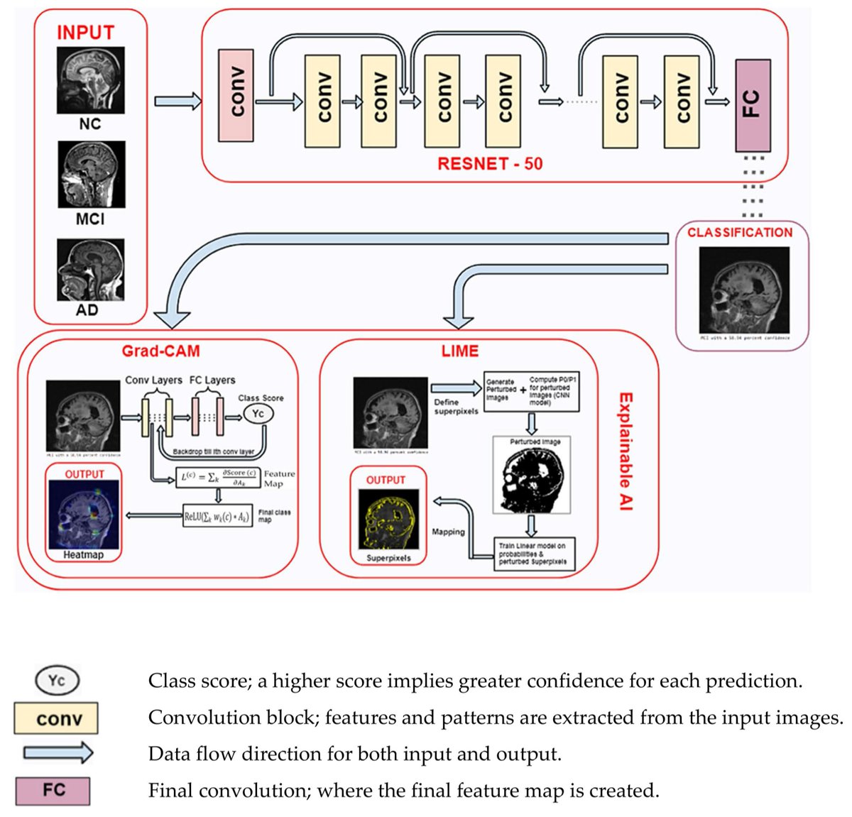 Applsci's tweet image. 🔥 Read our Paper
📚 #Alzheimer’s Multiclassification Using Explainable AI Techniques
🔗 mdpi.com/2076-3417/14/1…
👨‍🔬 by Kamese Jordan Junior et al.
#deeplearning #explainableartificialintelligence