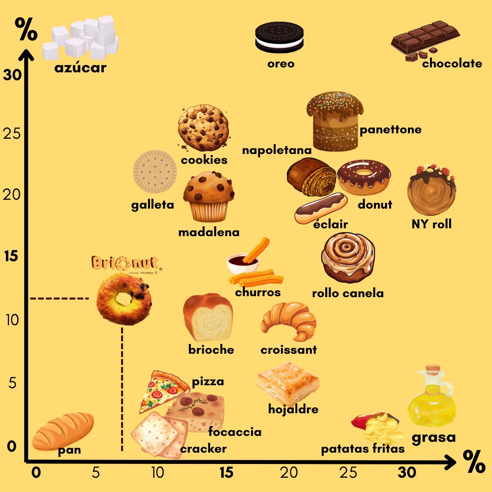 🥖✨ Brionut de @tritordeum✨🥖
Menos grasa, menos azúcar, más sabor y nutrición 😋.
✅ 8,5% grasa 🥑
✅ 12% azúcar 🍯
✅ + saludable que la mayoría de snacks 🏆
📢 ¡Descubre Brionut y súmate al cambio! 💛
#Brionut #MeriendaSaludable #Tritordeum