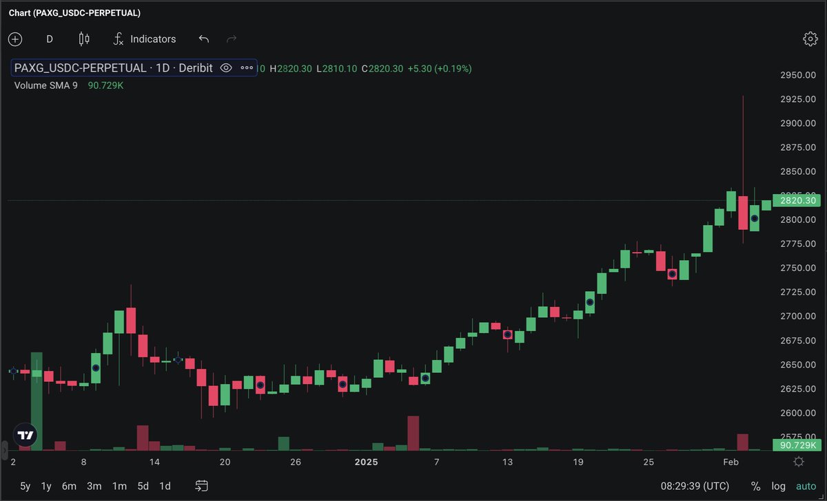 黄金昨日飙升突破2900 美元，势头强劲。📈🪙 随着波动性的回升，交易者们都在关注下一步的走势。利用黄金期权、期货甚至Deribit  上的现货进行套期保值或资本运作！ 现在就开始：