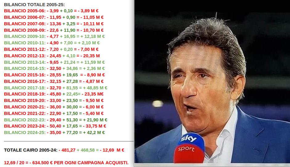 OperazDelleAlpi's tweet photo. Un pò di chiarezza vista disinformazione di regime sul #CAIROMERCATO 2005-2025:
Vendite ilic e vojvoda portano totale entrate a +468M, Acquisto casadei porta uscite a -481M per un saldo di -12,69M in 20 anni.
Pari a 634.500€/anno
Cairo non mette💰
Dati:https://t.co/hytU7TwlhE
▶️ https://t.co/9gTHzRhvI9