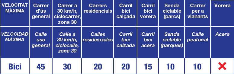 VlcMobilitat's tweet photo. 🚴‍♀️Si circules en #bicicleta per la ciutat de #València, recorda la velocitat màxima permesa segons la via per on es circule 👇

#OrdenançaMobilitat #MobilitatVLC #trànsitVLC https://t.co/R2HVPfDvD8