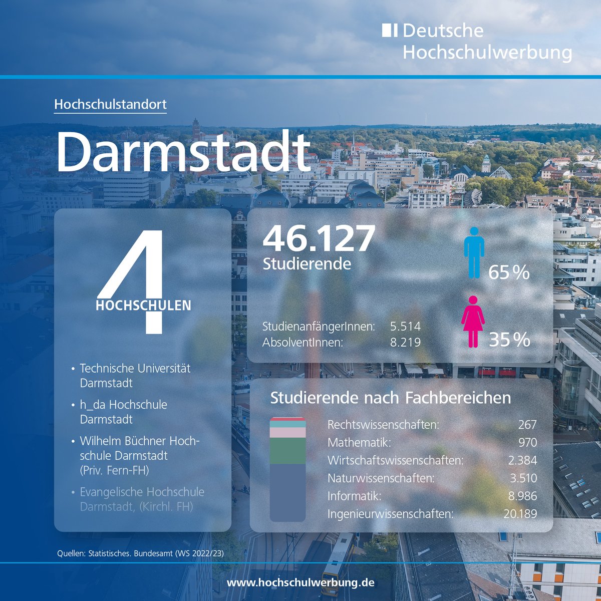 campuswerbung's tweet photo. Darmstadt ist nicht nur die Wissenschaftsstadt, sondern ist mit seinen vier Hochschulen und über 46.000 Studierenden auch einer der bedeutendsten Hochschulstandorte in Deutschland!

Besonders stark vertreten: die Ingenieurwissenschaften! 

#Darmstadt #Hochschulmarketing https://t.co/2kDqSXTU7h