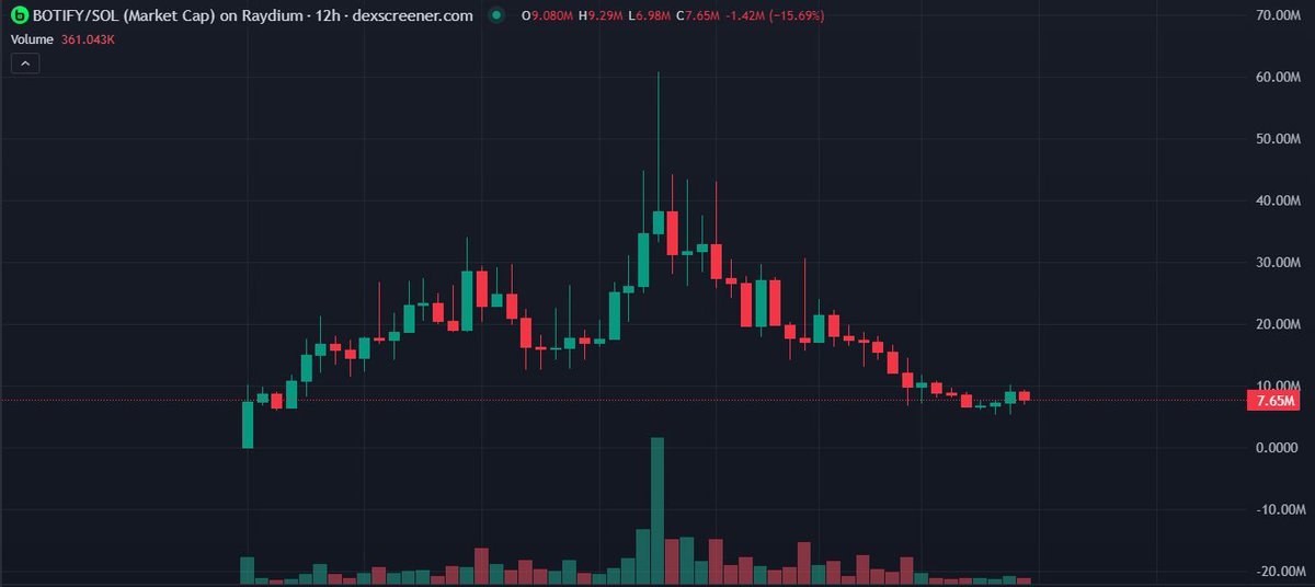 fuelkek's tweet image. Bottom for $BOTIFY
Let me tell you WHY I am so bullish on BOTIFY👇
- Listed on @gate_io
- UEFA AD campaign (Champions League)
- 200K screens with $BOTIFY AD's in whole London
- TikTok and IG growing daily
- Ex-Google + Ex-Microsoft chads joined the team
Trading such…