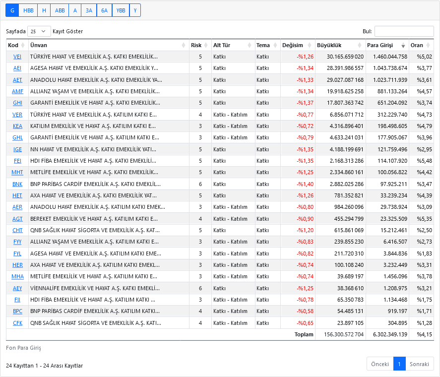 dvdckrn's tweet image. Evet Emeklilik yatırım Devlet katkısı fonlarında beklenen gün geldi. Dün itibariyle bu fonlara giriş yapan para 6,3 Milyar oldu.

🥇#VEI - TÜRKİYE HAYAT VE EMEKLİLİK A.Ş. KATKI EMEKLİLİK YATIRIM FONU 1,46 Milyar
🥈#AEI - AGESA HAYAT VE EMEKLİLİK A.Ş. KATKI EMEKLİLİK YATIRIM FONU