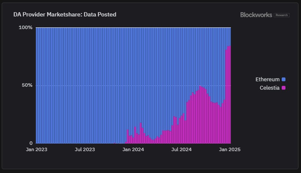 $TIA is solving a crucial problem: data availability.

Many people don’t realize how important this will become, but it's already taking market share from Ethereum.

The modular ecosystem is growing fast. More rollups mean more demand for <a href="/celestia/">Celestia</a> , increasing its dominance.