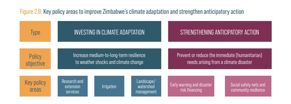 The World Bank has called on Zimbabwe to finalise the Disaster Risk Management #DRM legislation &amp; fully implement early warning &amp; disaster response systems. The Civil Protection Act (1989) currently guides legislation for disaster response in the country.
climatebrief.co.zw/2025/02/04/wor…
