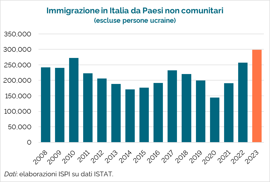 ⛔️🇮🇹 Stop invasione!

Nel 2023, primo anno di governo Meloni, l'immigrazione extracomunitaria in Italia ha toccato il livello più alto degli ultimi 20 anni.

(per info: le forze economiche stimano un fabbisogno di oltre 1 milione di lavoratori stranieri in più)