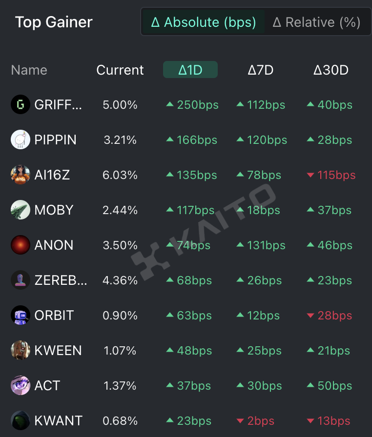 AltiorixTrades's tweet photo. Over the last 24 hours, the highest increase in mindshare was seen in:

$GRIFFAIN
$PIPPIN
$AI16Z
$MOBY
$ANON
$ZEREBRO
$ORBIT
$KWEEN
$ACT
$KWANT

data: @_kaitoai https://t.co/x0Y8oYPDBK