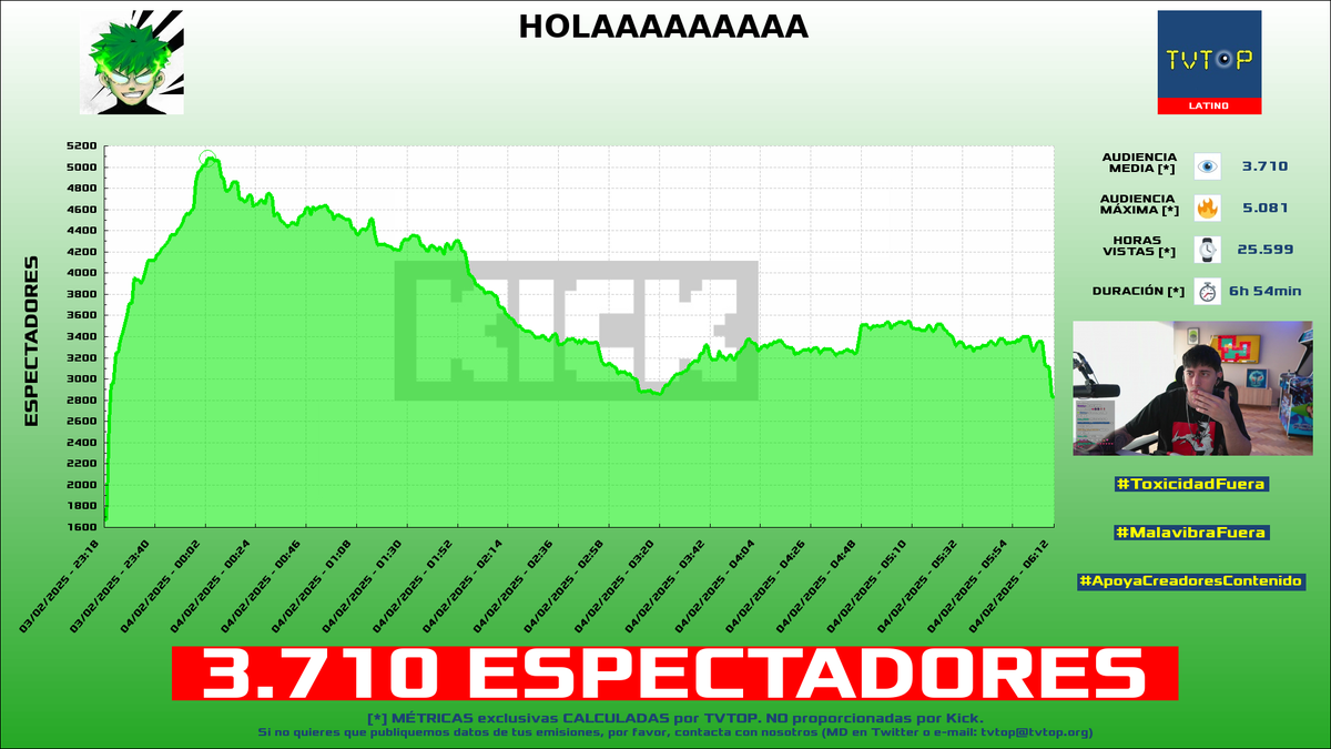 tvtop_es's tweet photo. ¡Emisiones finalizadas! Nuestros datos (media/peak) 🧐 :

🥇 🇵🇪 #NeutrooYT 🦁🔥 > 9.2K/11.8K 
🥈 🇦🇷 #Brunenger ⚡ > 5.2K/9.4K 
🥉 🇦🇷 #Robleis 💜 > 3.7K/5.1K 
4⃣ 🇲🇽 #AriGameplays 💗 > 2.4K/3.3K 

#OgGang #IRL #JustChatting #PoppyPlaytime https://t.co/kkgDFLjEs9