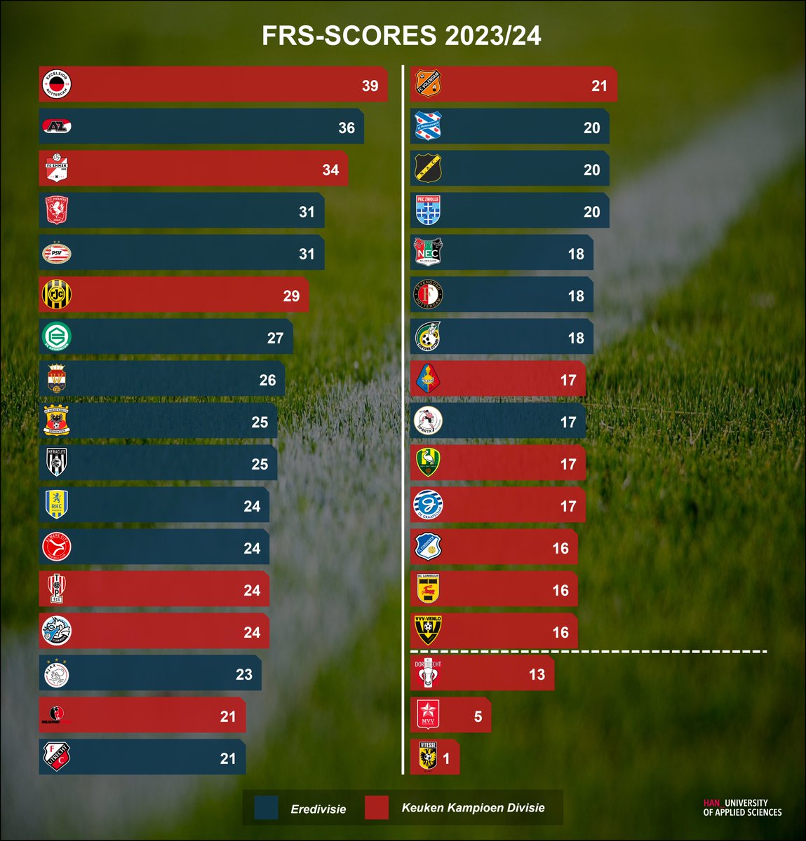 Job Gulikers (@jgulikers) on Twitter photo Vorige week moesten clubs uit de <a href="/eredivisie/">VriendenLoterij Eredivisie</a> en <a href="/1e_Divisie/">Keuken Kampioen Divisie</a> met de billen bloot: ze moesten hun jaarverslag én FRS-score publiceren. Volgens de <a href="/KNVB/">KNVB</a> zijn dit de financieel gezondste clubs:
🥇 <a href="/excelsiorrdam/">Excelsior Rotterdam</a>
🥈 <a href="/AZAlkmaar/">AZ</a>
🥉 <a href="/FC_Emmen/">FC Emmen</a>
Een draadje. 1/X Vorige week moesten clubs uit de <a href="/eredivisie/">VriendenLoterij Eredivisie</a> en <a href="/1e_Divisie/">Keuken Kampioen Divisie</a> met de billen bloot: ze moesten hun jaarverslag én FRS-score publiceren. Volgens de <a href="/KNVB/">KNVB</a> zijn dit de financieel gezondste clubs:
🥇 <a href="/excelsiorrdam/">Excelsior Rotterdam</a>
🥈 <a href="/AZAlkmaar/">AZ</a>
🥉 <a href="/FC_Emmen/">FC Emmen</a>
Een draadje. 1/X